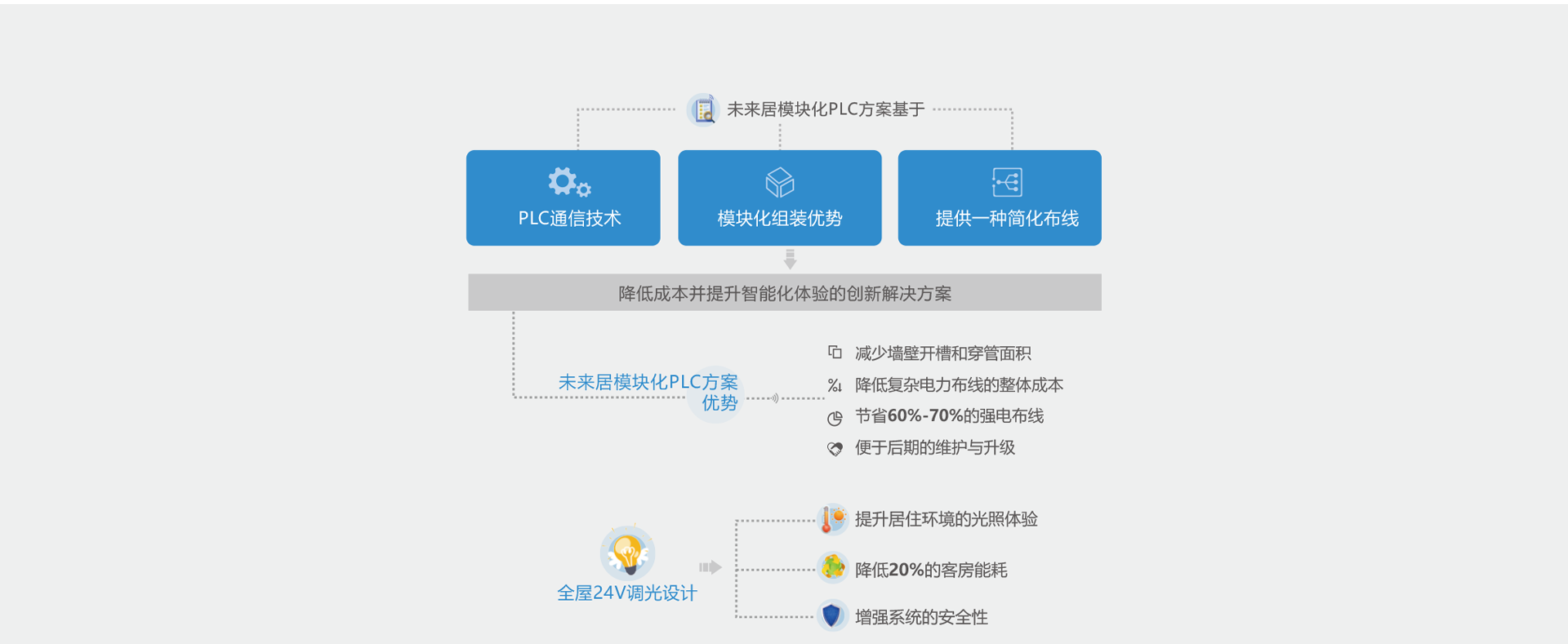 未来居模块化PLC方案