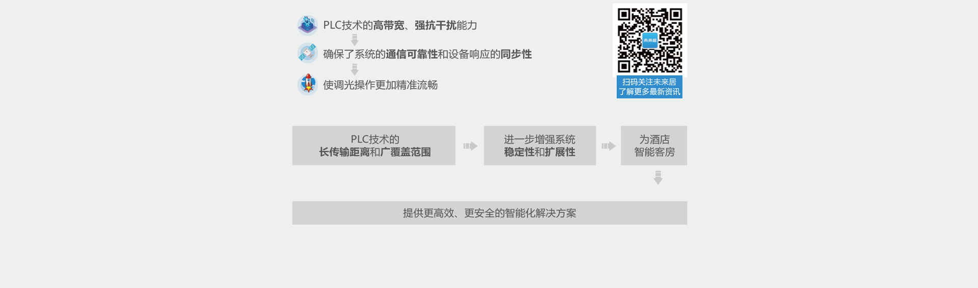 未来居模块化PLC方案